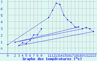 Courbe de tempratures pour Schauenburg-Elgershausen