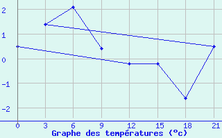 Courbe de tempratures pour Evensk