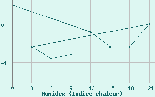 Courbe de l'humidex pour Kornesty