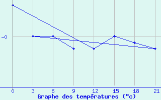 Courbe de tempratures pour Krahnjkar