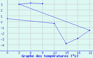 Courbe de tempratures pour Ust-Mil