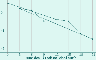 Courbe de l'humidex pour Konotop