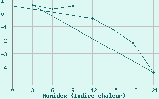 Courbe de l'humidex pour Glazov