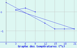 Courbe de tempratures pour Trubcevsk