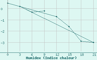 Courbe de l'humidex pour Pinsk