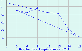 Courbe de tempratures pour Gagarin