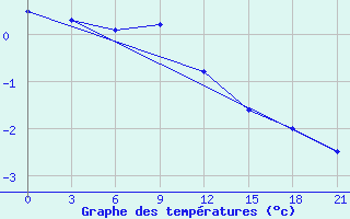 Courbe de tempratures pour Novyj Ushtogan