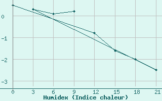 Courbe de l'humidex pour Novyj Ushtogan