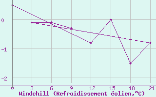 Courbe du refroidissement olien pour Lodejnoe Pole