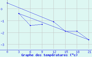 Courbe de tempratures pour Elabuga