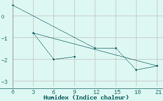 Courbe de l'humidex pour Karabulak