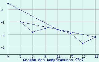 Courbe de tempratures pour Mourgash