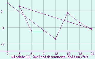 Courbe du refroidissement olien pour Belogorka