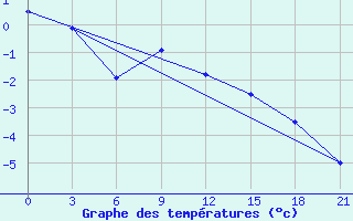 Courbe de tempratures pour Livny