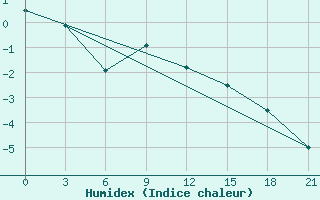 Courbe de l'humidex pour Livny