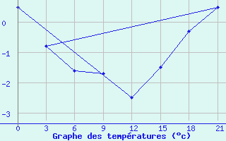 Courbe de tempratures pour Nizhnyaya Pesha