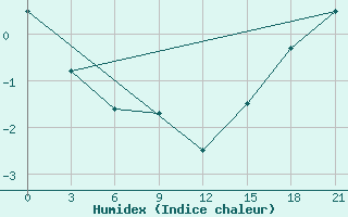 Courbe de l'humidex pour Nizhnyaya Pesha