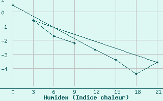 Courbe de l'humidex pour Cape Svedskij