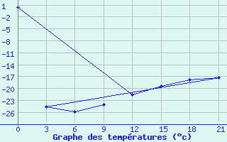 Courbe de tempratures pour Segeza