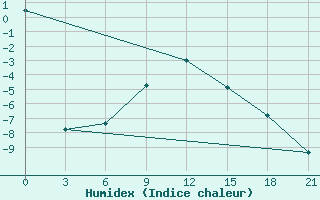 Courbe de l'humidex pour Kazanskaja