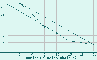 Courbe de l'humidex pour Kazanskaja