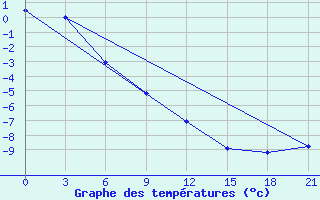 Courbe de tempratures pour Komrat