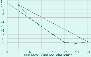 Courbe de l'humidex pour Komrat