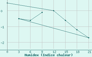 Courbe de l'humidex pour Pochinok