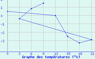 Courbe de tempratures pour Zizgin