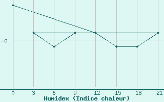 Courbe de l'humidex pour Pochinok