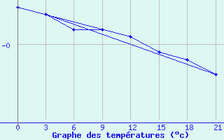 Courbe de tempratures pour Maksatikha