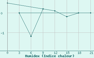 Courbe de l'humidex pour Gagarin