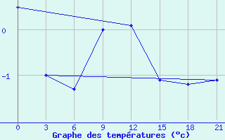 Courbe de tempratures pour Bol