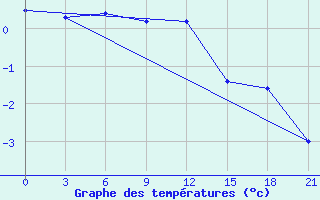 Courbe de tempratures pour Skriveri