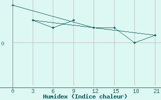 Courbe de l'humidex pour Belyj