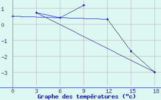 Courbe de tempratures pour Okunev Nos