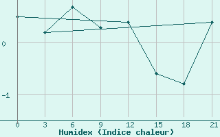 Courbe de l'humidex pour Sorocinsk