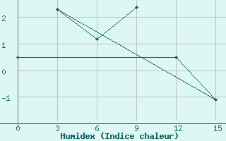 Courbe de l'humidex pour Samjiyon