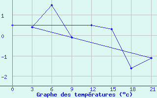 Courbe de tempratures pour Larjak