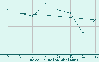 Courbe de l'humidex pour Jarensk