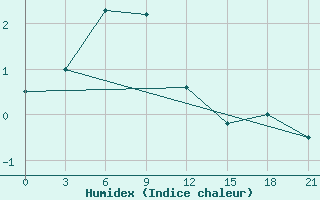 Courbe de l'humidex pour Umba