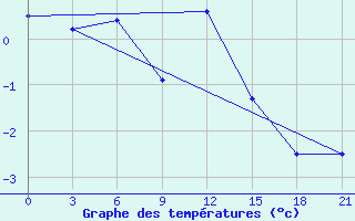 Courbe de tempratures pour Sumy