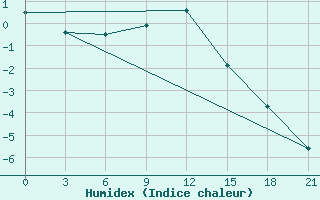 Courbe de l'humidex pour Askino