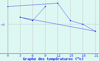 Courbe de tempratures pour Radishchevo