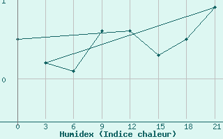 Courbe de l'humidex pour Vysnij Volocek