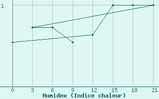 Courbe de l'humidex pour Kalevala