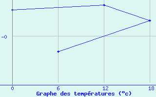 Courbe de tempratures pour Sioralik