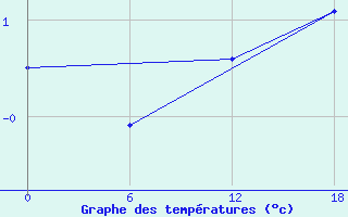 Courbe de tempratures pour Frederikshaab Isblink