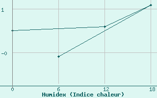 Courbe de l'humidex pour Frederikshaab Isblink