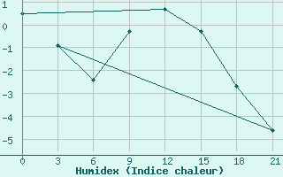 Courbe de l'humidex pour Sumy